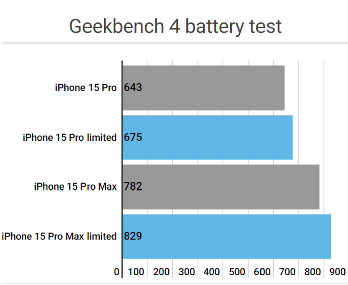 海阳apple维修站iPhone15Pro的ProMotion高刷功能耗电吗