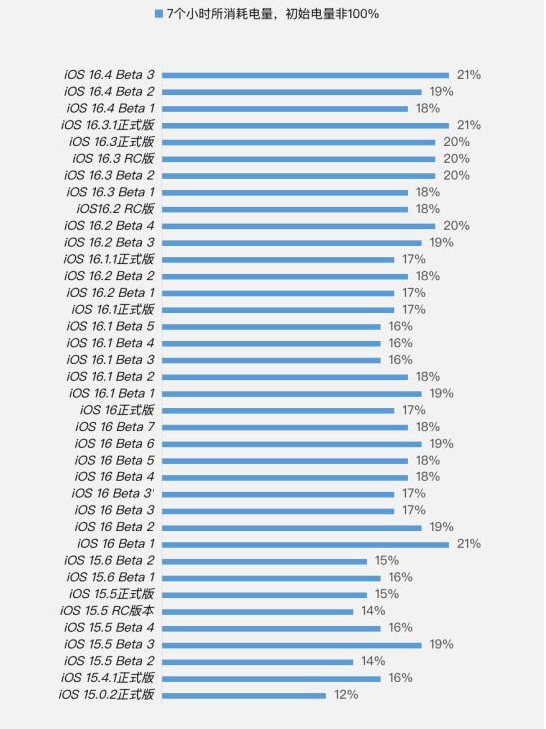 海阳苹果手机维修分享iOS 16.4 Beta 3续航跑分等测试结果汇总 