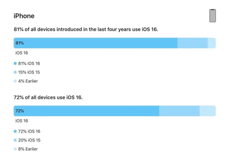 海阳苹果手机维修分享iOS 16 / iPadOS 16 安装率 