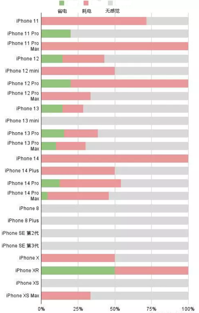 海阳苹果手机维修分享iOS16.2太耗电怎么办？iOS16.2续航不好可以降级吗？ 