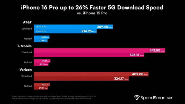 海阳苹果手机维修分享iPhone 16 Pro 系列的 5G 速度 